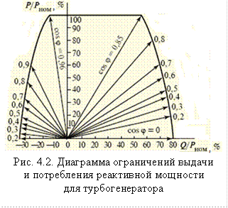  
Рис. 4.2. Диаграмма ограничений выдачи 
и потребления реактивной мощности 
для турбогенератора
