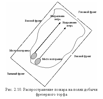 Подпись:  
Рис. 2.10. Распространение пожара на полях добычи 
фрезерного торфа
