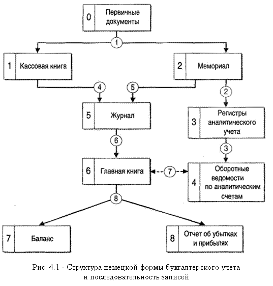 Подпись:  

Рис. 4.1 - Структура немецкой формы бухгалтерского учета
и последовательность записей
