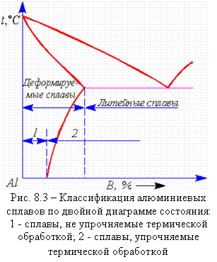 Подпись:  
Рис.  8.3   – Классификация алюминиевых сплавов по двойной диаграмме состояния: 
1 - сплавы, не упрочняемые термической обработкой; 2 - сплавы, упрочняемые термической обработкой

