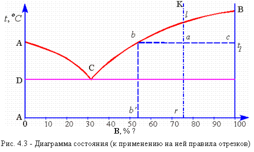 Подпись:  
В, % →
Рис. 4.3 - Диаграмма состояния (к применению на ней правила отрезков)
