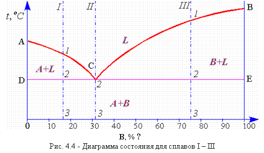 Подпись:  

В, % →
Рис. 4.4 - Диаграмма состояния для сплавов I – III

