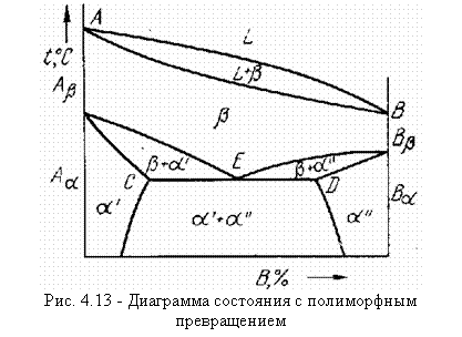 Подпись:  
Рис. 4.13 - Диаграмма состояния с полиморфным превращением

