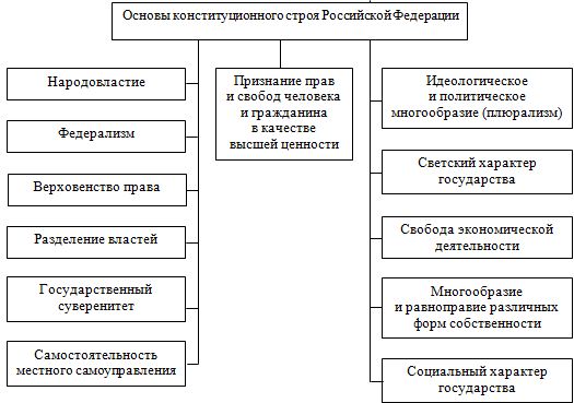 Контрольная работа по теме Понятие и содержание основ конституционного строя РФ 