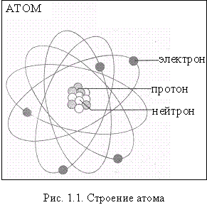 Доклад: Модель ядра атома и таблица элементов