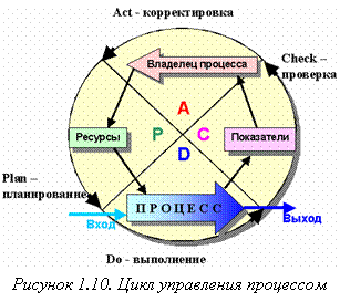 Подпись:  

Рисунок 1.10. Цикл управления процессом
