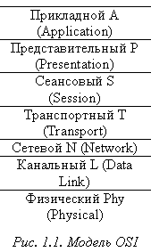 Подпись: Прикладной A (Application)
Представительный P (Presentation)
Сеансовый S   (Session)
Транспортный T (Transport)
Сетевой N (Network)
Канальный L (Data Link)  
Физический Phy (Physical)

Рис. 1.1. Модель OSI
