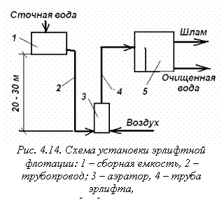 Подпись:  
Рис. 4.14. Схема установки эрлифтной флотации: 1 – сборная емкость, 2 – трубопровод; 3 – аэратор, 4 – труба эрлифта, 
5 – флотатор
