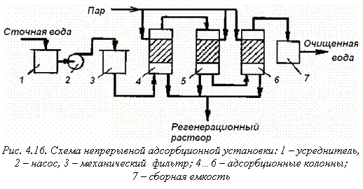 Подпись:  
Рис. 4.16. Схема непрерывной адсорбционной установки: 1 – усреднитель, 2 – насос, 3 – механический  фильтр; 4…6 – адсорбционные колонны; 
7 – сборная емкость
