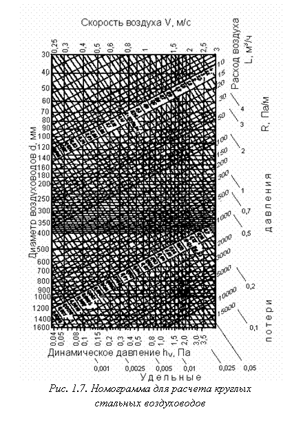 Подпись:  
Рис. 1.7. Номограмма для расчета круглых 
стальных воздуховодов
