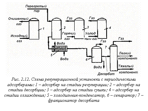 Подпись:  
Рис. 2.12. Схема рекуперационной установки с периодическими адсорберами: 1 – адсорбер на стадии рекуперации; 2 – адсорбер на стадии десорбции; 3 – адсорбер на стадии сушки; 4 – адсорбер на стадии охлаждения; 5 – холодильник-конденсатор, 6 – сепаратор; 7 – фракционатор десорбата

