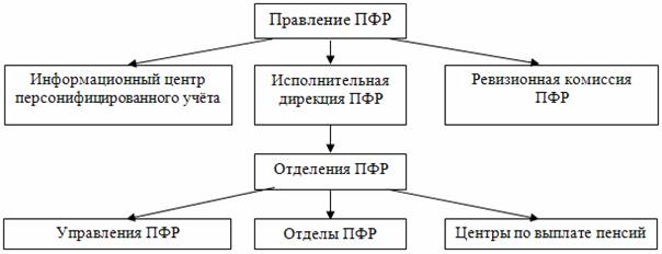 Реферат: Структура работы Пенсионного фонда Тверской области