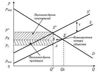 Налоговое бремя. Последствия введения налога. Потери потребителей и производителей от введения налога. График введения налогов. Введение налога на производителя на графике.