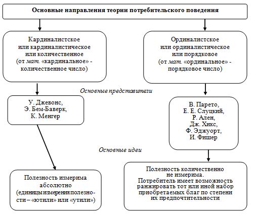 Направление поведения