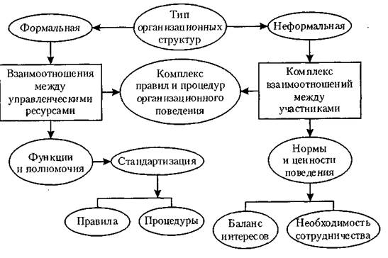 Формальная структура. Неформальная структура организации схема. Формальная и неформальная структура организации. Формальная организация и неформальная организация. Формальные и неформальные структуры в менеджменте.