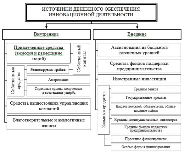 К источникам финансирования инновационного проекта относятся