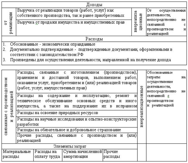 Доходам связанным с производством и реализацией