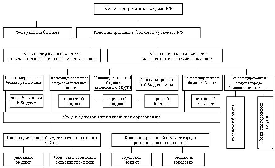 Составьте схему бюджетная система российской федерации