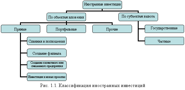 Что относится к прямым инвестициям