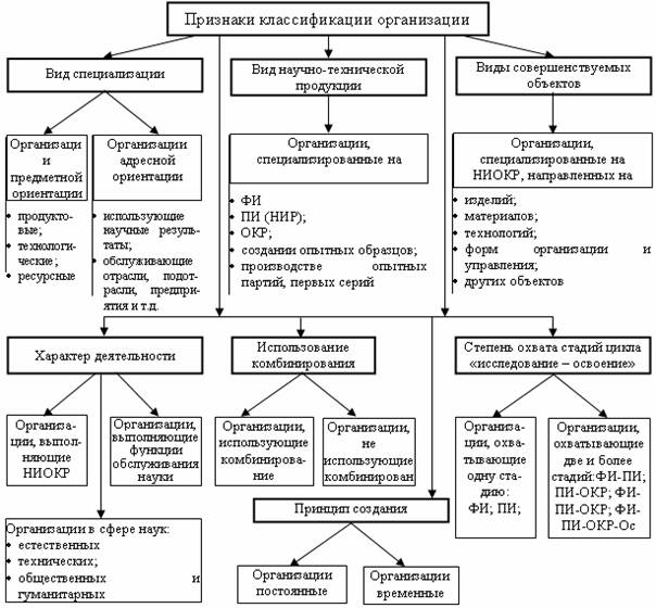 Типология организаций схема