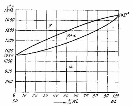Диаграмма состояния медь никель