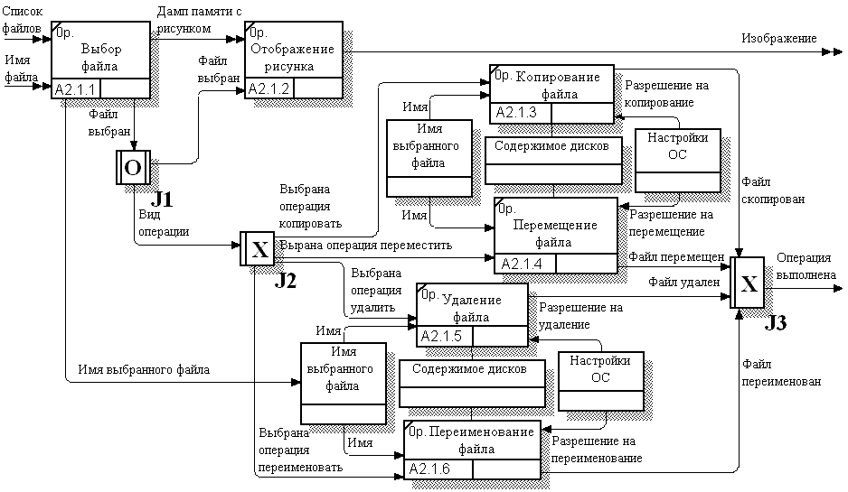 Стандарт IDEF3, IDEF3-диаграмма