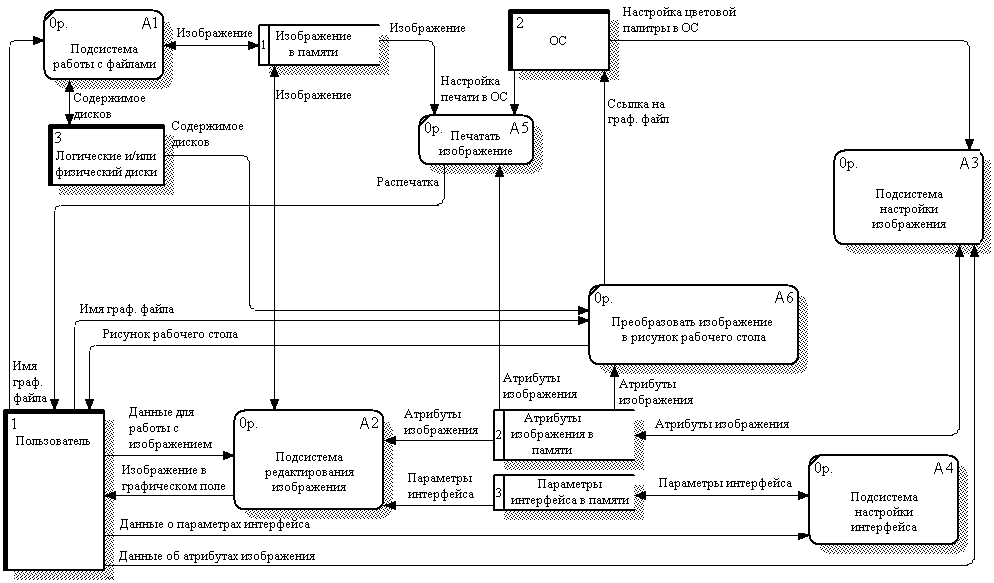 Организацией потока данных. Диаграмма потоков данных DFD. Диаграммы декомпозиции в нотации DFD. Диаграмма декомпозиции ( в нотации DFD) кассир Аэрофлота. DFD модель процесса.